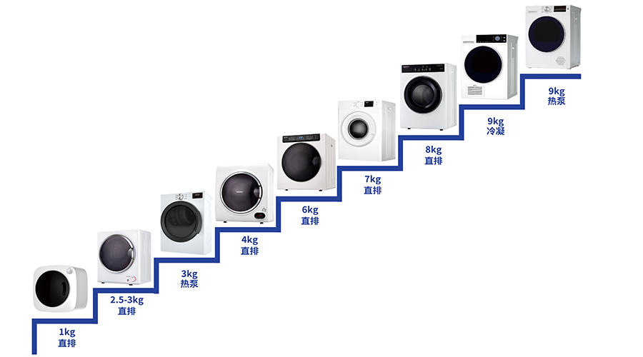 豐富產(chǎn)品線(xiàn)，滿(mǎn)足多樣烘干需求