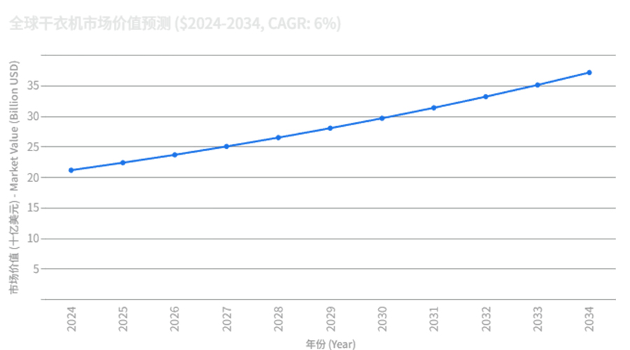 全球干衣機市場(chǎng)強勁增長(cháng)，OEM/ODM合作成為品牌戰略要地