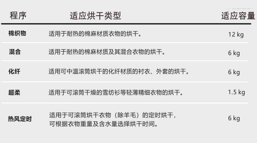 熱泵干衣機對應程序的適用烘干類(lèi)型、容量介紹